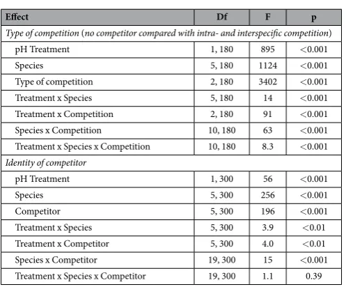 Figure 3. filled bars; ‘Ambient’) conditions is compared with acidified conditions (pH 7.6, open bars; ‘OA’)