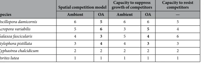 Table 3.  Competitive hierarchy of study species under different conditions (lowered pH ‘OA’ and present-day pH ‘Ambient’) based on different scenarios