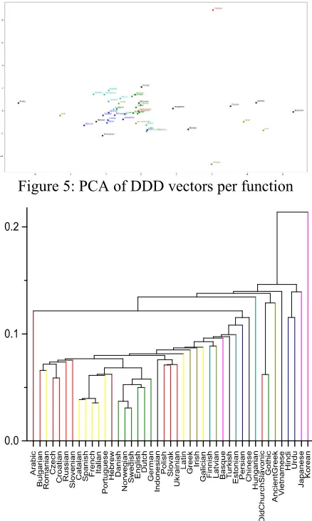 Figure 5: PCA of DDD vectors per function