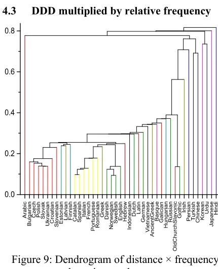 Figure 8: PCA of  function-POS frequencies