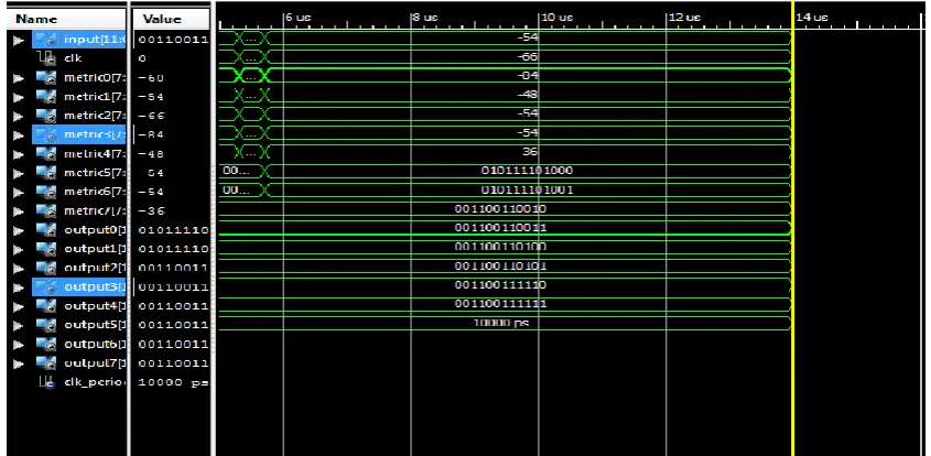 Fig.12. Waveform of Parallel Processed Viterbi Decoder with pipelining technique system 