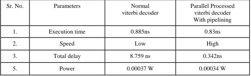 Table 1. comparison between normal convolutional encoder and viterbi decoder system and convolutional encoder and parallel processed viterbi decoder with pipelining technique system 