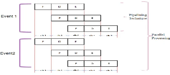 Fig.7. Parallel Processing with Pipelining Technique 