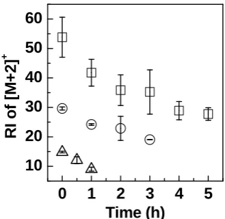 Figure 3.2. The calculated RIs of [M+2]of storage time of the substrates s under 2×10were pretreated with 20 pmol/µL TEA in D+ peaks plotted as a function -7 Torr