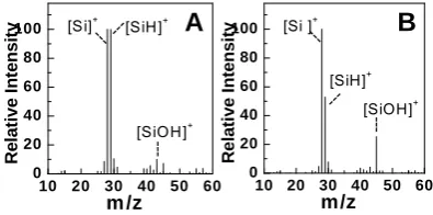Figure 3.3. SIMS mass spectra of (A) a HF-rinsed DIOS substrate and (B) a H2O2-modified DIOS substrate