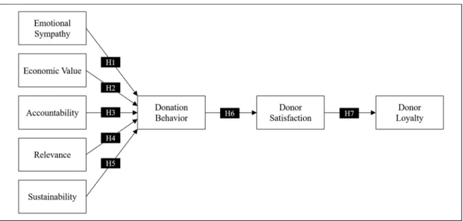 Figure 1. Conceptual model of determinants of donation behavior 