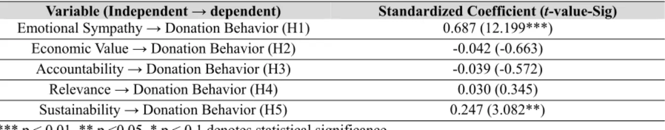 Table 7 represent the results of regression analysis based on factor analysis for each  item of the variables to test the effect of donation behavior on donor satisfaction