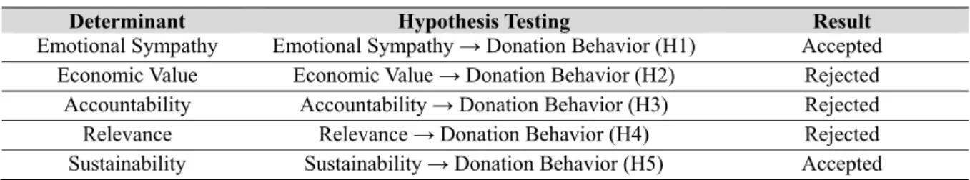 Table 7. Effects of Donation Behavior on Donor Satisfaction 