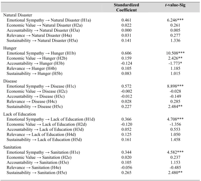 Table 11. Effects of Types of TV Fundraising Campaign on Donation Behavior  Standardized 