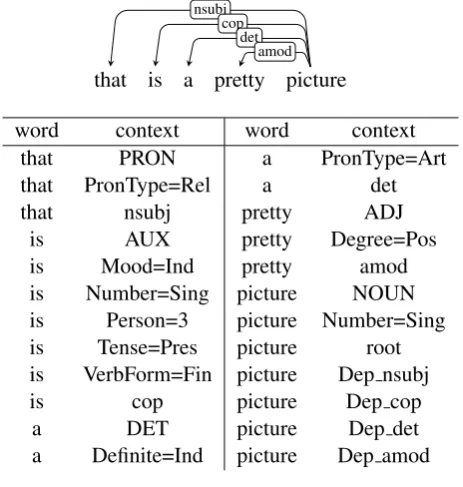Figure 1: Delexicalized context for words in anEnglish sentence.