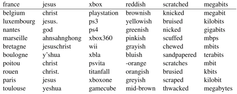 Table 1: Nearest neighbours in word2vec embeddings