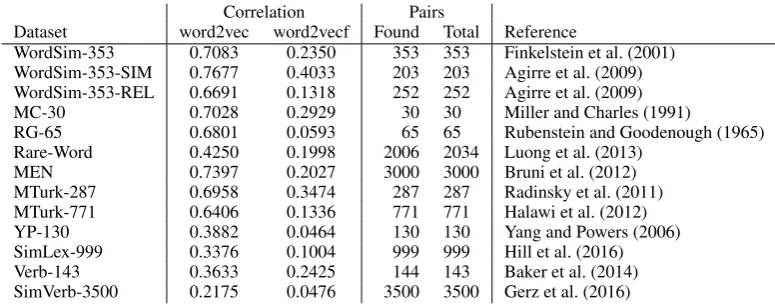 Table 3: Intrinsic evaluation results. The numbers of found pairs are identical for the two methods.