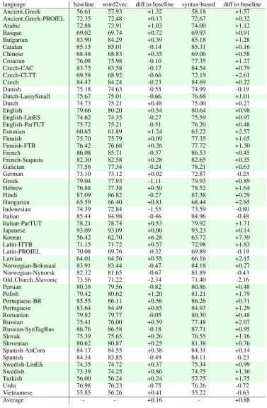 Table 4: Parsing results for Conll 2017 shared task UD treebanks using different pretrained word em-beddings