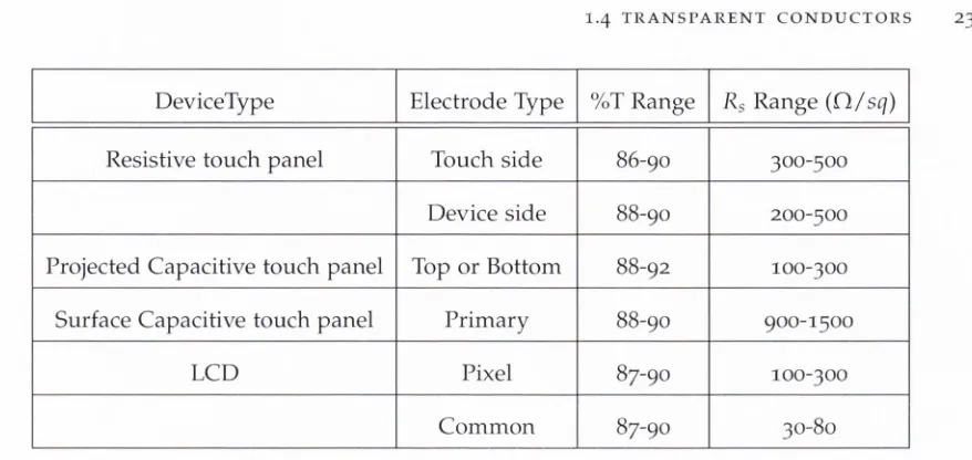 Table i.i: Various device electrode requirements (%T indicates total visible transmission 