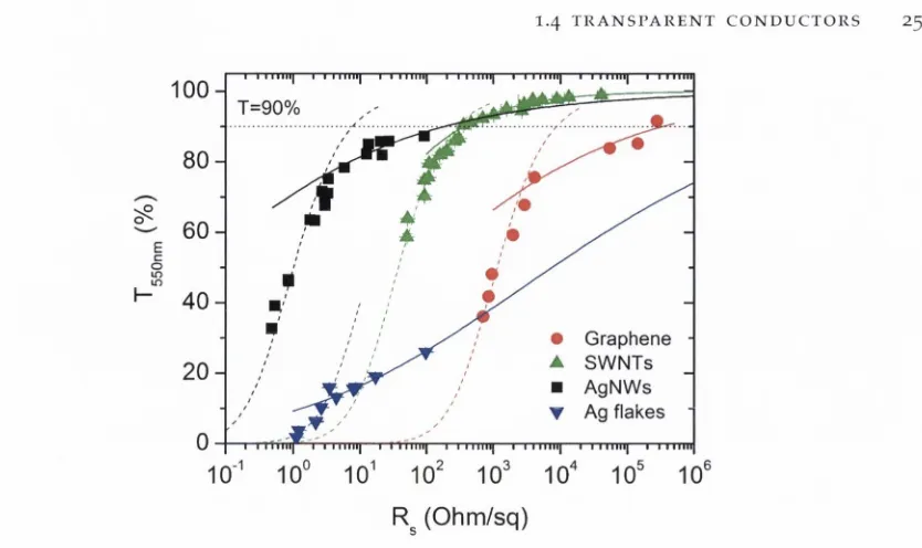 Figure i.8: Transm ittance (550 nm ) plotted as a fu nction o f sheet resistance fo r th in film s prepared from  fo u r nanostructured m aterials-graphene, singlew alled carbon nan­otubes, silver nanowires and silver flakes [3, 31, 45, 95]