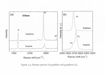 Figure 2 .4 : Raman spectra of graphite and graphene [ 1 ]