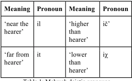 Table 1: Mehweb deictic pronouns
