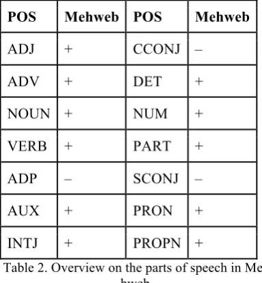 Table 2. Overview on the parts of speech in Me-