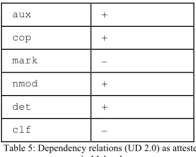 Table 5: Dependency relations (UD 2.0) as attested  