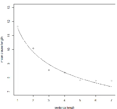 Figure 1. Sentence length (x-axis) and mean clause lengths (y-axis) in a German text (Teu-penhayn and Altmann, 1984)