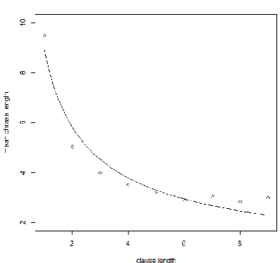 Table 1 as well). Remarks on an irregular be-haviour of constituents of long constructs14 with low frequencies of occurrence can be found, 