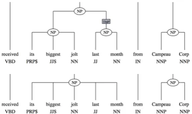 Figure 1: Example of variation nuclei for phrase-structure tree from (Boyd et al., 2008).