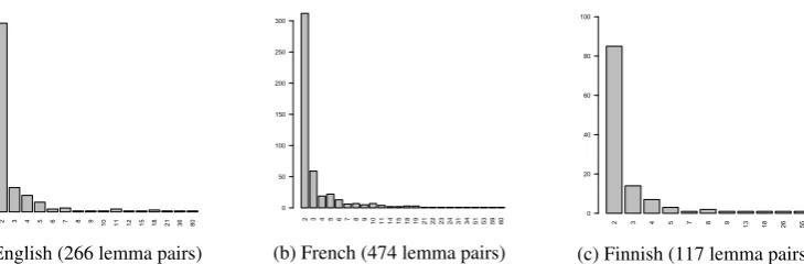 Figure 2: Number of lemma pairs (y-axis) displaying different numbers of potentially erroneous trees(x-axis).