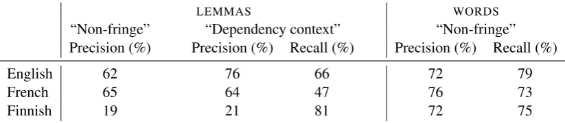Table 2: Results of the Boyd et al. method on 100 pairs in each corpus for the “non-fringe” and “de-pendency context” heuristics when using lemmas as well as for the “non-fringe” heuristic when usingwordforms