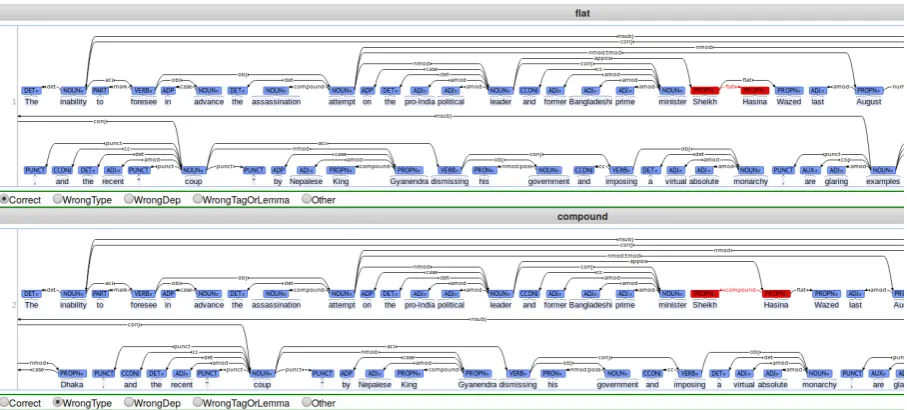 Table 4: Results using parsebank data and lem-mas: the number of trees that were manually as-sessed as annotation errors, the precision of themethod, and the percentage of the erroneous treeswhich would be also found based on the treebankitself.