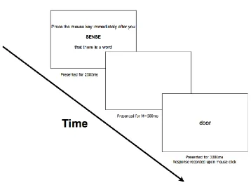 Figure 1: A typical trial in the word response task.