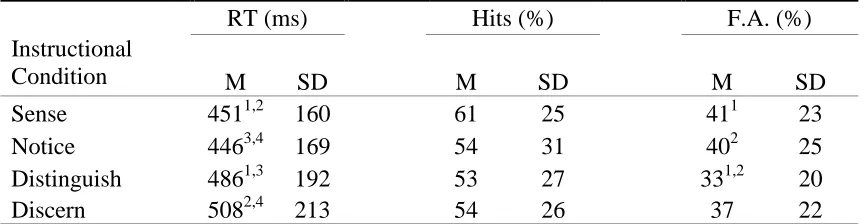 Table 1 Means and Standard Deviations (SD) per instructional condition for Response Time (RT), Hits, and False alarms to related but previously un-presented words (F.A.)
