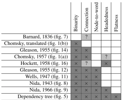 Figure 16: Endocentric construction in Hockett’sdiagram (1958)