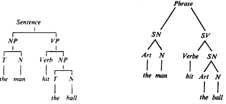 Figure 1: Diagrams corresponding to the ﬁrst derivation structure in (Chomsky, 1957)