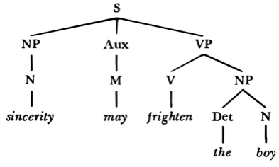 Figure 6: First PST in (Chomsky, 1965)
