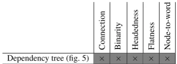 Table 1:Deﬁnitional attributes of dependencytrees.