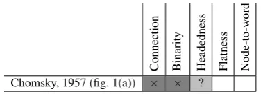 Table 2: Description of ﬁg. 1(a) with respect todeﬁnitional attributes of dependency trees.