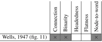 Table 5: Description of ﬁg. 11 with respect to def-initional attributes of dependency trees.