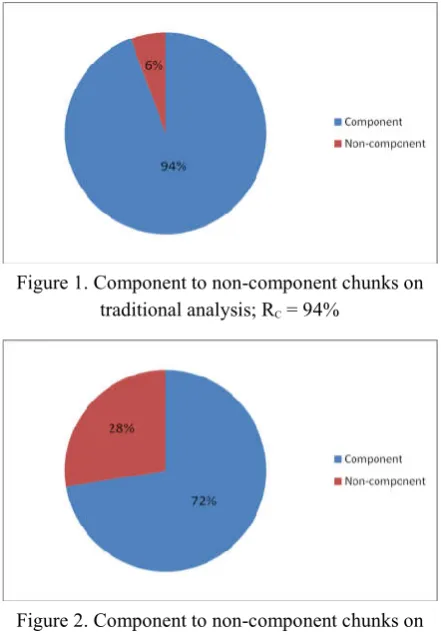 Figure 1. Component to non-component chunks on 
