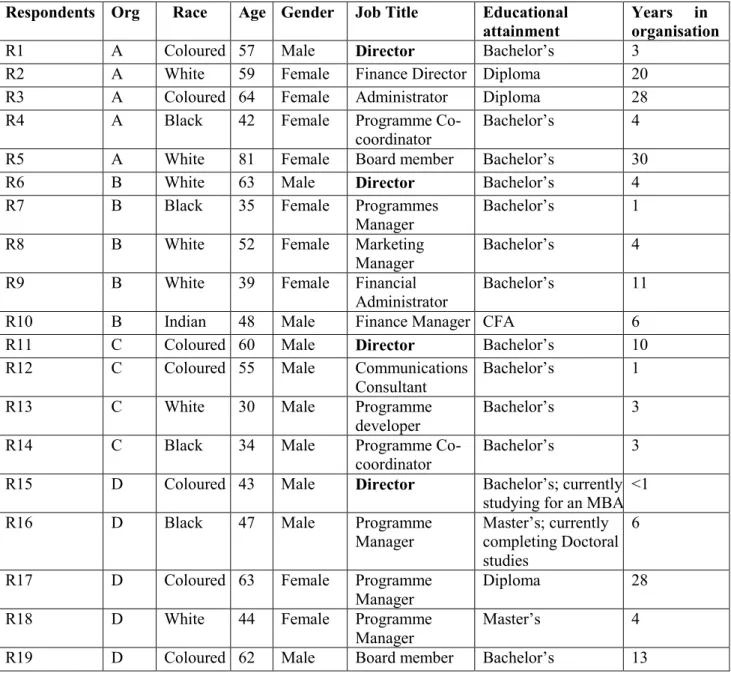 TABLE 1: Profile of respondents 
