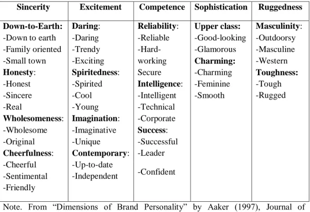 Table 1: The five dimensions of brand personality scale by Aaker (1997) 