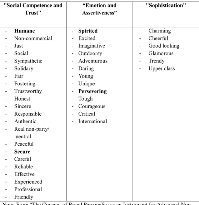 Table  4: Brand  personality  dimensions  for  nonprofit  organisations  in  Germany  by Voeth and Herbst (2008) 