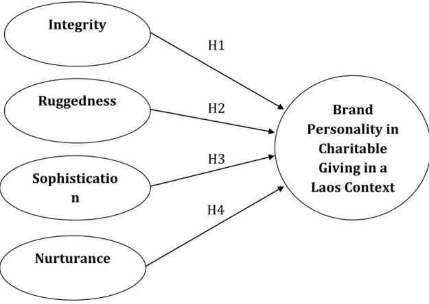 Figure 1: The Conceptual Model for this research 