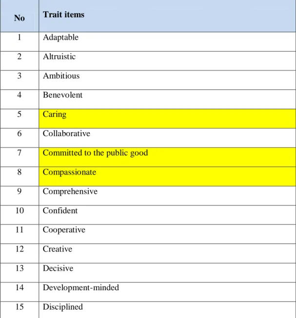 Table 10: The list of trait items found from the semi-structured interviews  The highlighted items refer to traits that are similar to those from the model of  Venable et al