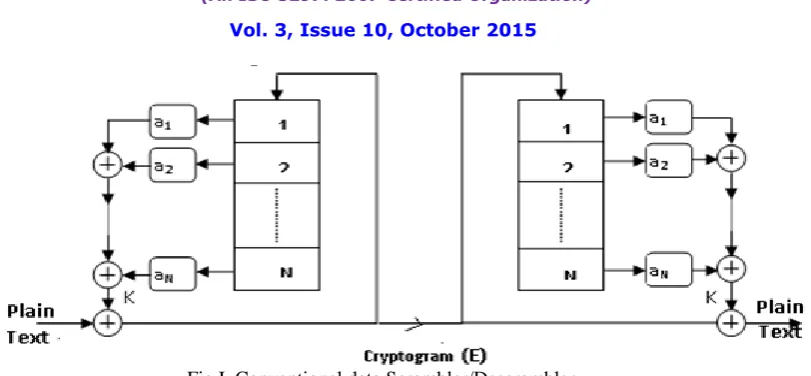 Fig II:Block diagram of scrambler And descrambler  