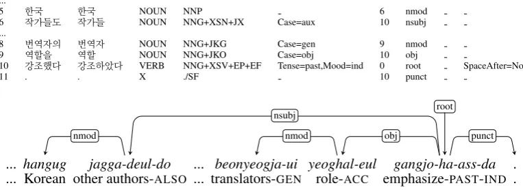 Figure 2: CoNLL-U format for eojeols: the basic elements of dependency relationships are based oneojeols delimited by a blank space character in the sentence