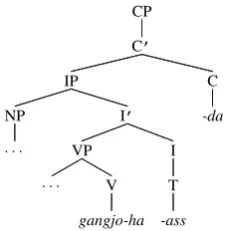 Figure 4: CoNLL-U format by separating case markers, which requires a dependency relationship be-tween the noun phrase and the case marker (case), for example yeoghal (‘role’) and eul (‘ACC’).