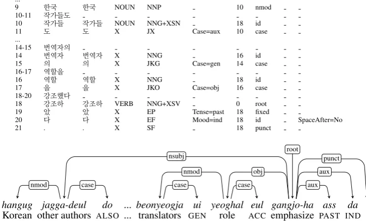 Figure 6: CoNLL-U format that separates verbal endings, which requires a dependency relationshipbetween the verbal head and the verbal ending (aux), for example a verb gangjoha (‘focus’), and twoverbal endings ass (‘PAST’) and da (‘IND’) for tense and mood.