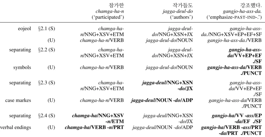 Figure 7: Example of the tag sequences at each granularity level. We show the examples for the convert-ing mapping table between Sejong and Universal POS tag sets described in §3.1: e.g