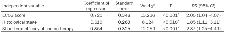 Table 3. Results of Cox proportional hazard regression analysis on the prognosis of advanced GC patients receiving chemotherapy (n=102)