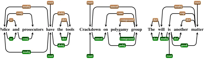 Figure 1: Dependency trees for conversion of coordination (left), prepositions (middle) and copula(right); UD encoding (brown, above) and modiﬁed trees with function words as heads (green, below).